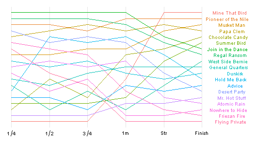 2009 Kentucky Derby bump chart done in R