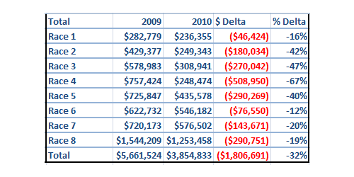 Pool totals through race six at Santa Anita, 12/29/10